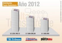 Reparto arbitrario de la Pauta Oficial entre los Diarios de Salta