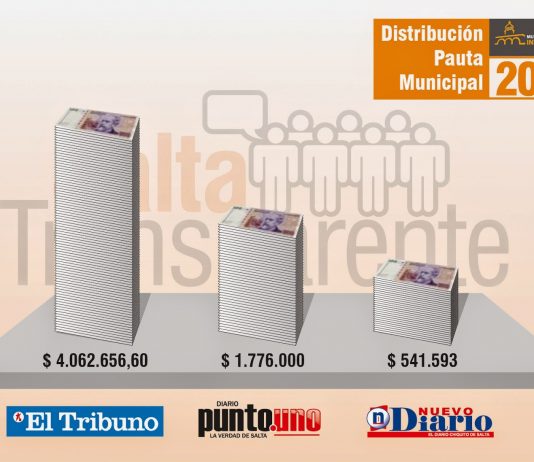 Diarios de Salta: Miguel Isa gastó $ 6.380.253 en publicidad oficial. El Diario “El Tribuno” fue el más beneficiado