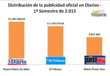 La distribución de la publicidad oficial del Gobierno de la Provincia en diarios durante el 1º Semestre de 2.015