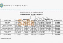 Los sueldos del Gobernador Urtubey y sus Ministros