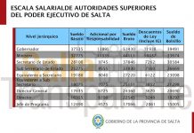 El sueldo del Gobernador Urtubey aumentó 36,52 % en un año y medio