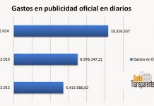 Fuerte incremento del gasto publicitario: El Gobierno de la Provincia gastó $ 10.326.337 en publicidad oficial en diarios durante el 2.014