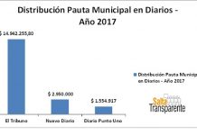 Pauta Municipal en Diarios – Informe 2.017