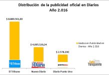 Publicidad oficial: En un año Urtubey triplicó la pauta del diario  El Tribuno